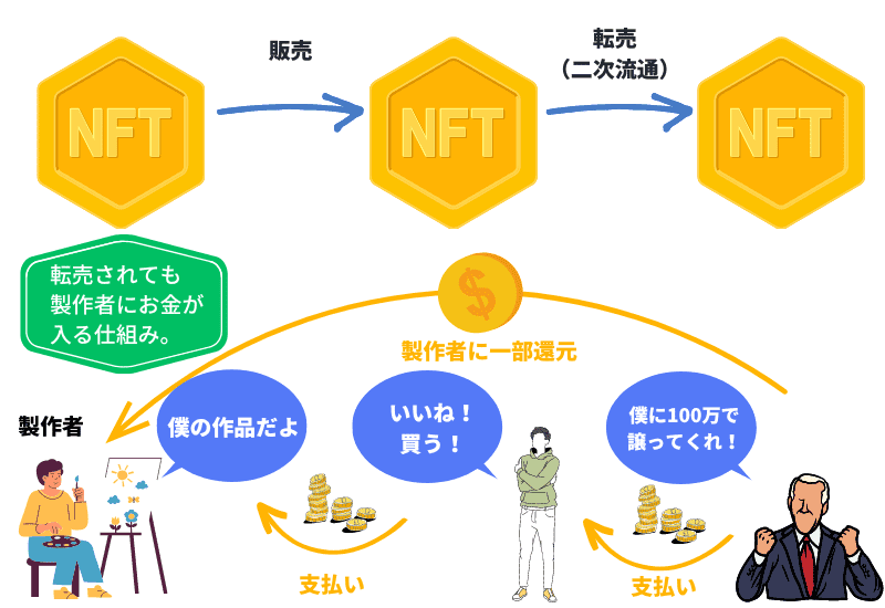 NFTの二次流通の図